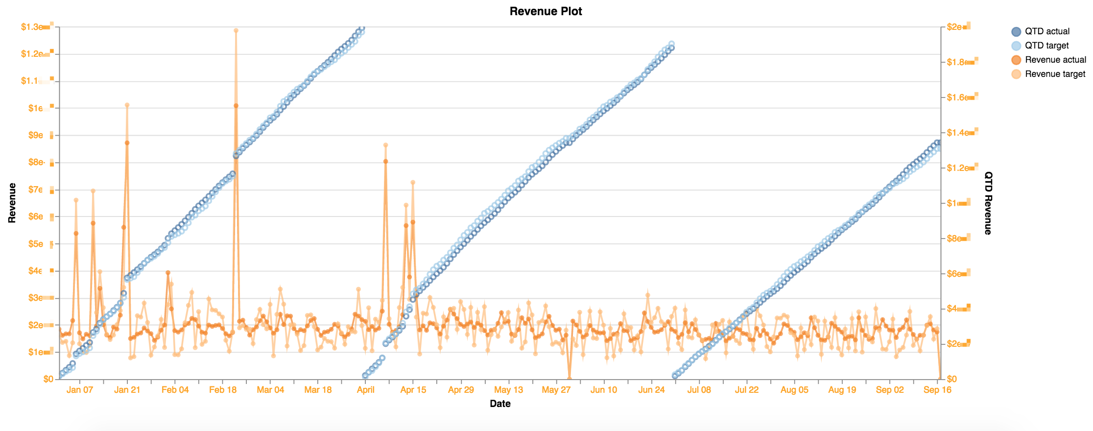 set different label color for dual y axis · Issue 1138 · altairviz