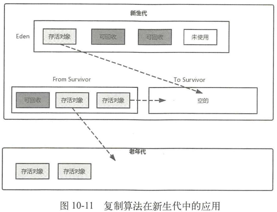复制算法在新生代中的应用