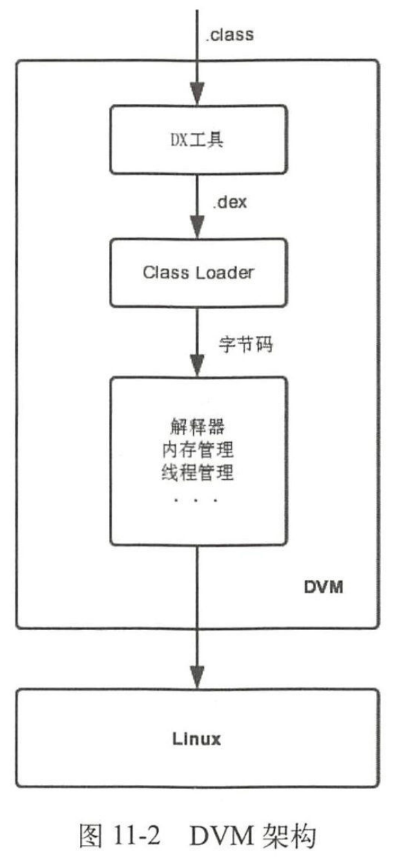 DVM架构