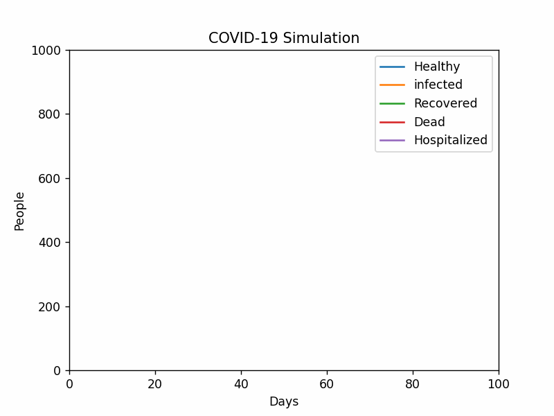 GitHub - timnirmal/CovidSimulation