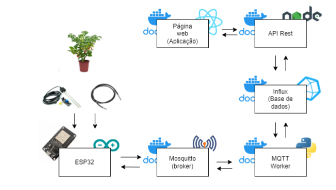 GitHub - Idalen/internet-of-things: Internet of things project