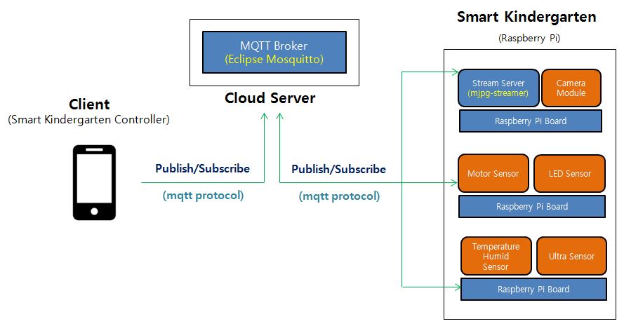 GitHub - lmy4080/SmartKindergartenController: Mqtt 통신을 이용한 스마트 유치원 IoT ...