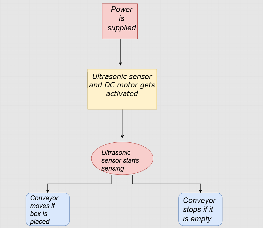 flowchart sprint1