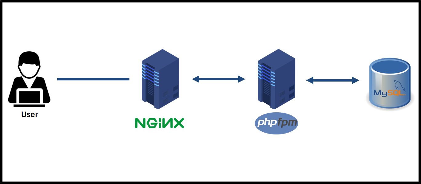 GitHub - revenge1005/WEB-Server-3-Tier-Architecture: WEB Server 3-Tier ...