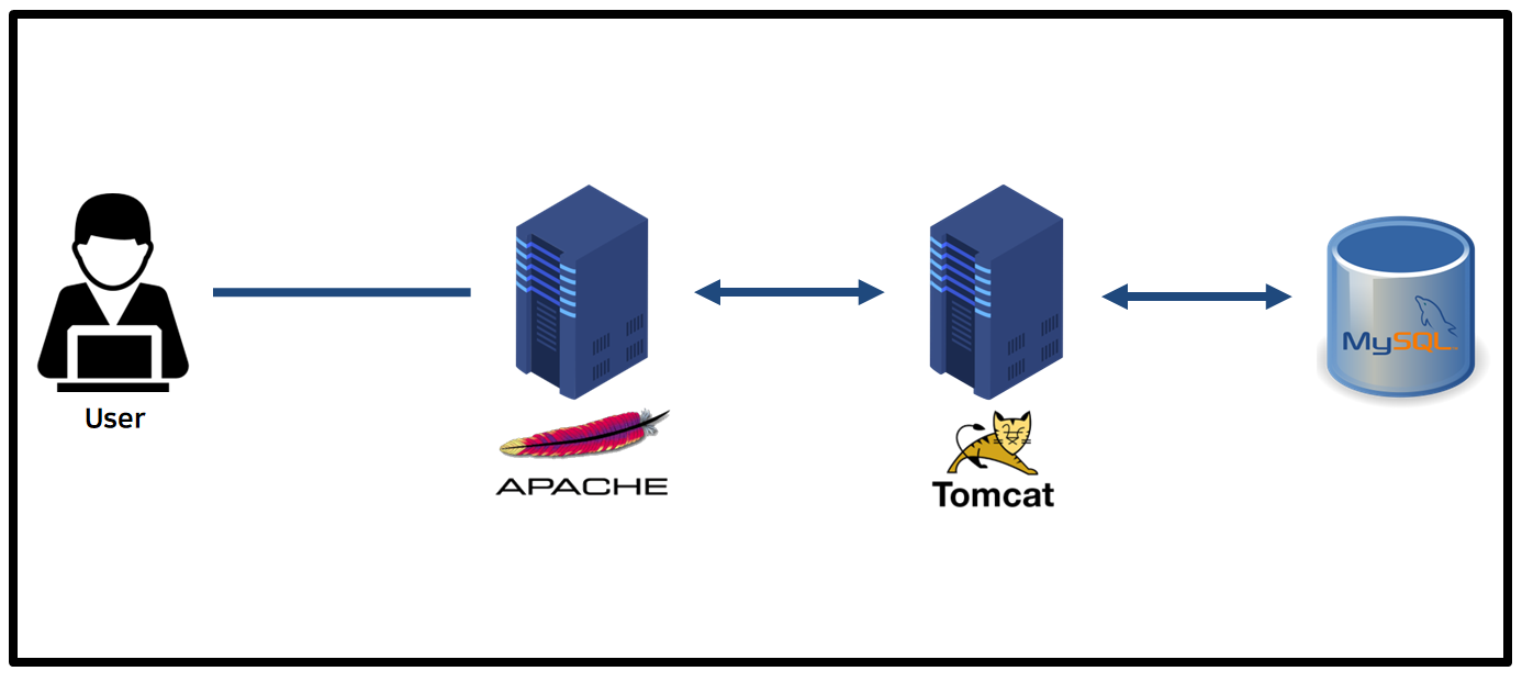 GitHub - revenge1005/WEB-Server-3-Tier-Architecture: WEB Server 3-Tier ...