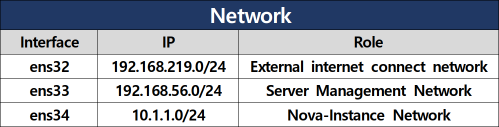 GitHub - revenge1005/OpenStack-Install-and-build: OpenStack install and ...