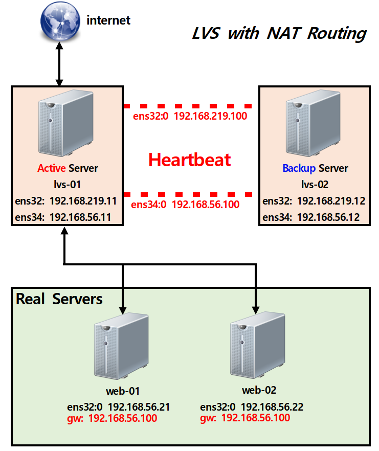 LVS+heartbeat(NAT Routing)