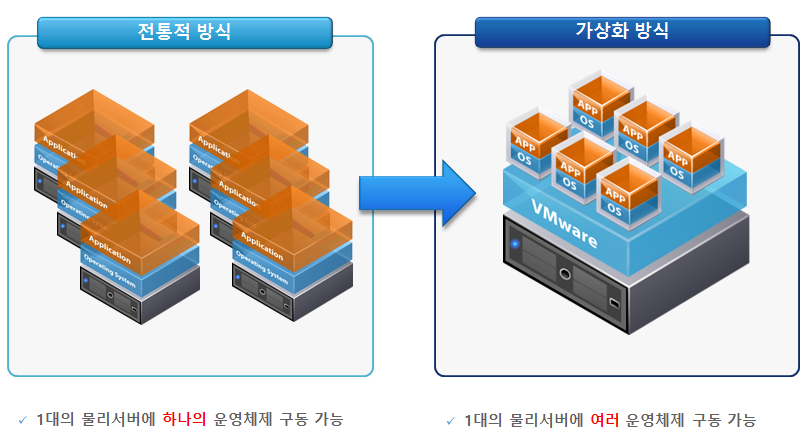 서버가상화-개요