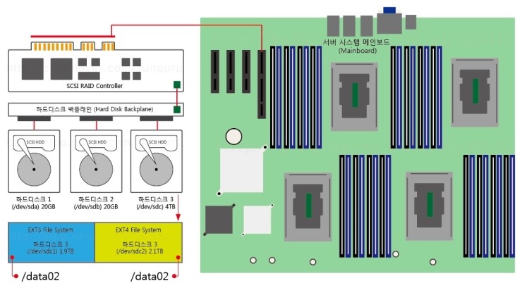 서버 시스템 하드디스크 연결 구성도_1