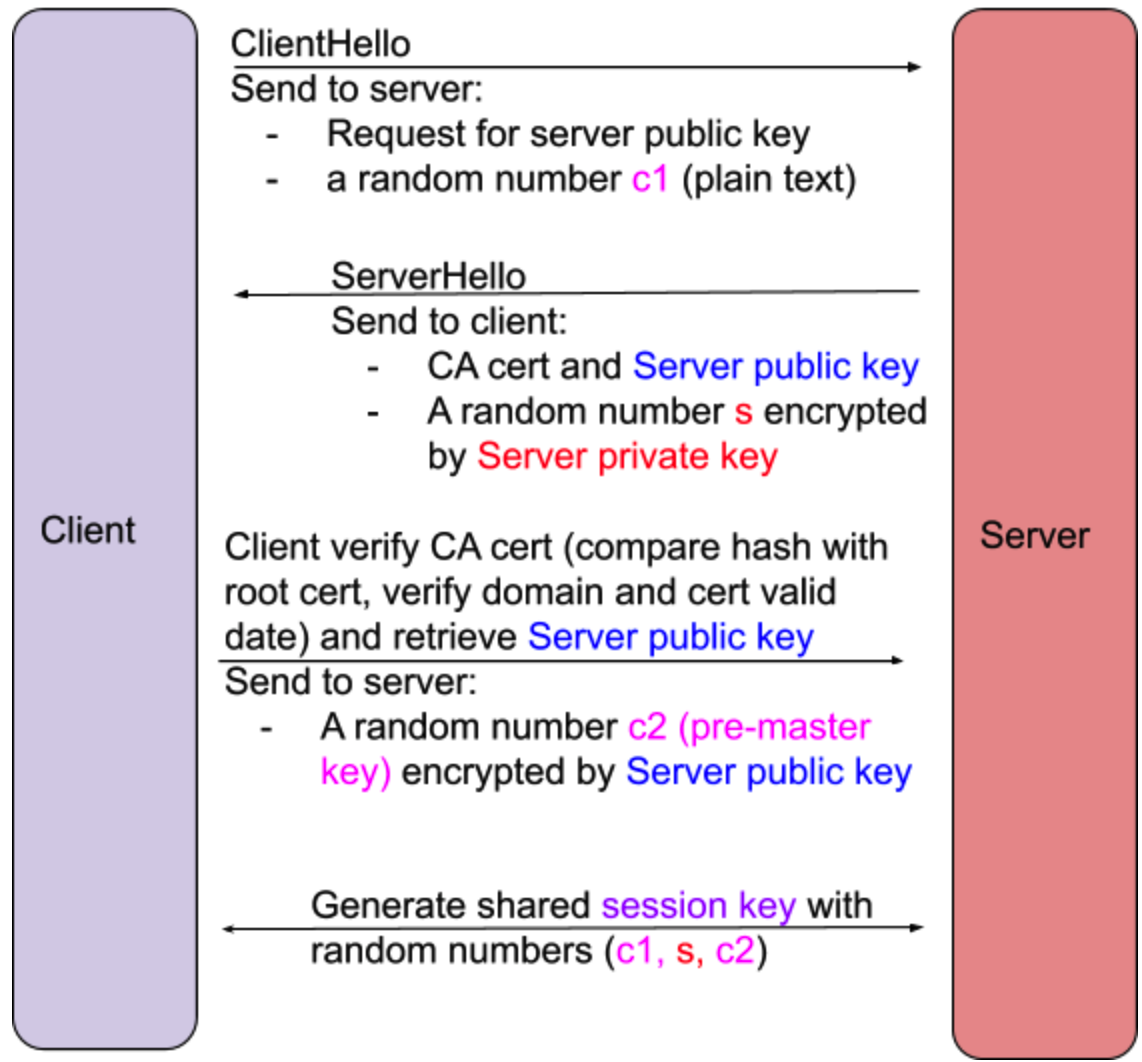 HTTPS handshake
