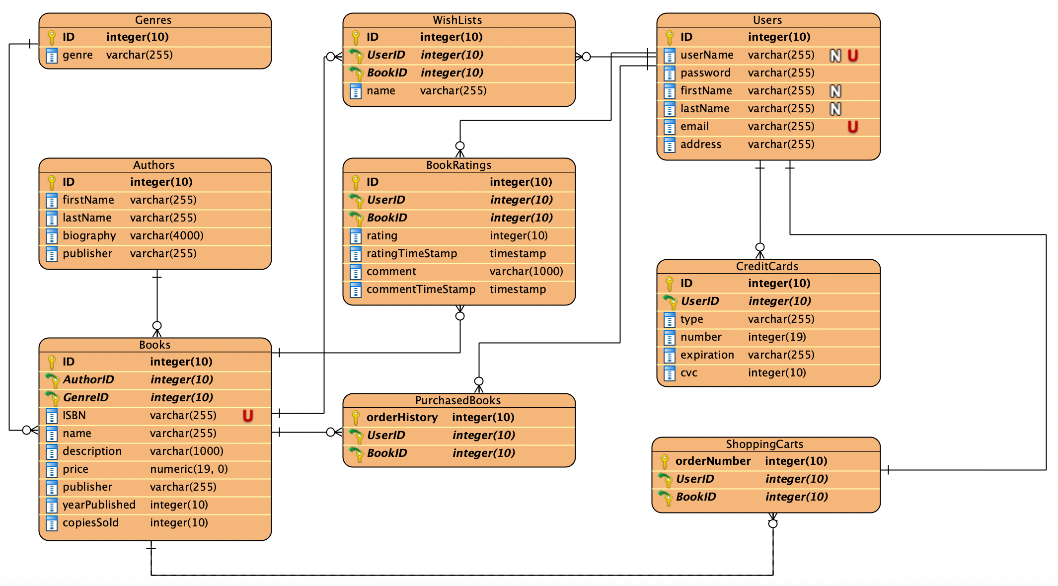 GitHub - CarmenMorado/Geek-Text: An API Service that supports an online ...