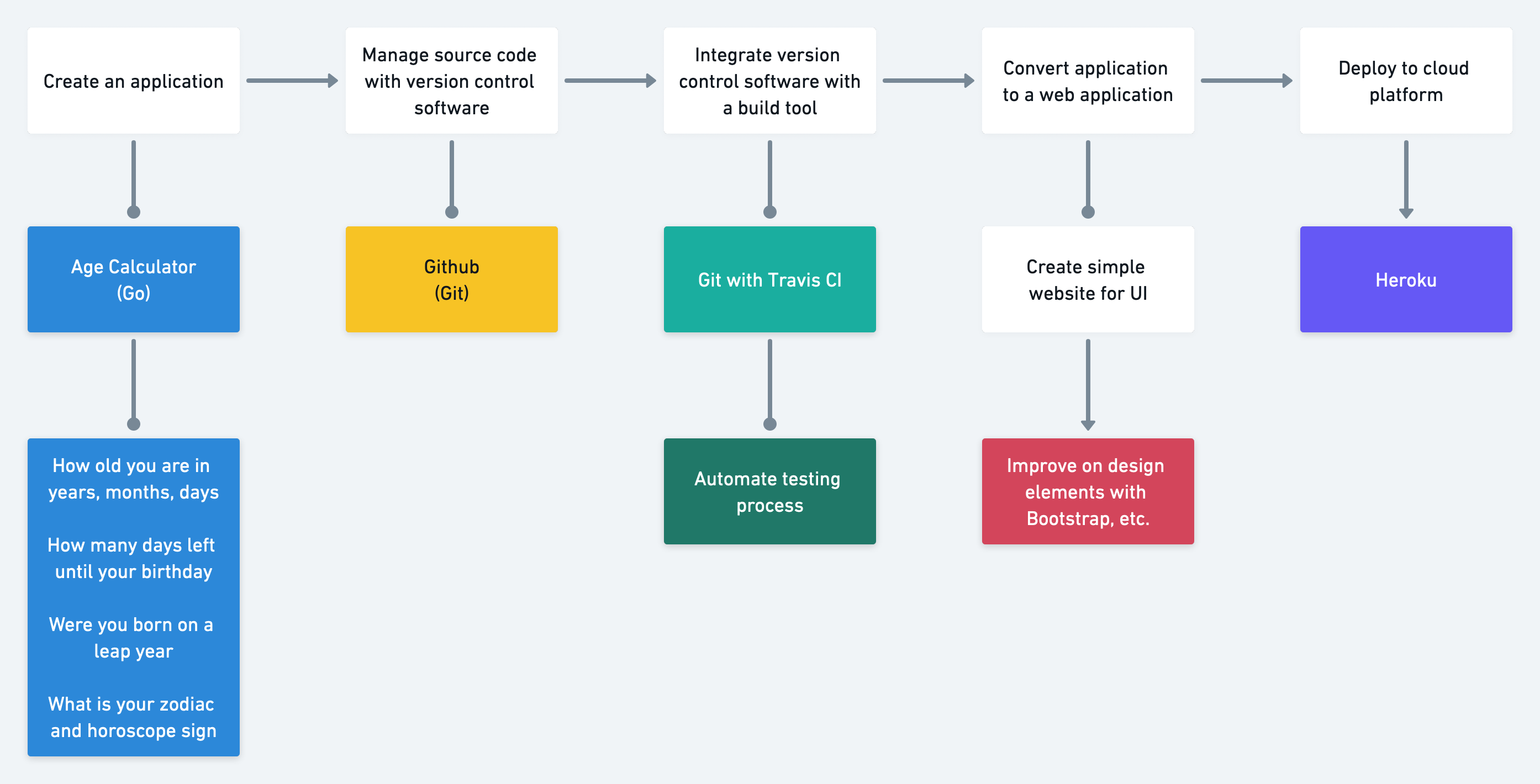 GitHub - USF62/CICD-Pipeline: Our Project for CS490 Spring 2022