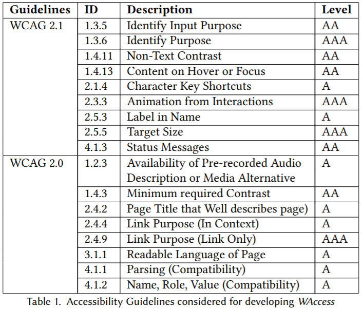 GitHub - AkhilaSriManasa/WAccess: A plugin to evaluate accessibility of ...