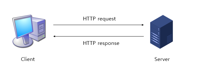 HTTP (Hypertext transfer protocol) · Issue #92 · Youngminah/TIL · GitHub