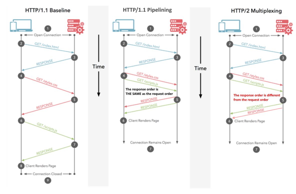 HTTP (Hypertext transfer protocol) · Issue #92 · Youngminah/TIL · GitHub