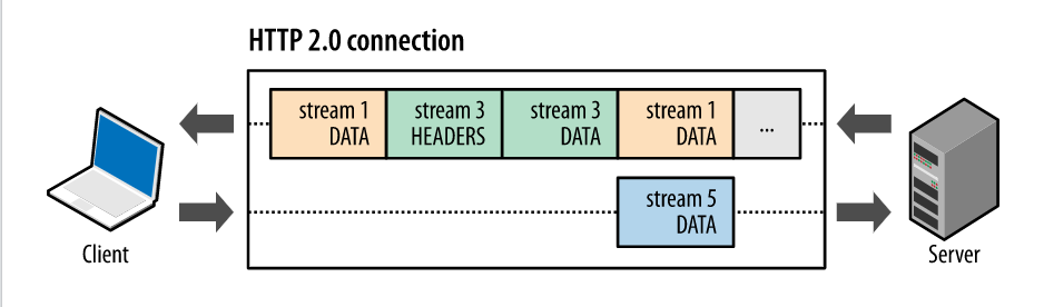 HTTP (Hypertext transfer protocol) · Issue #92 · Youngminah/TIL · GitHub