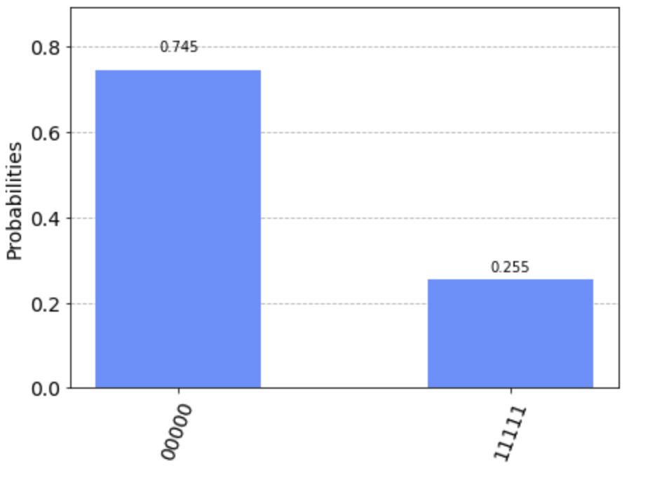 Grover's algorithm error correction · Issue 5715 · Qiskit/qiskit · GitHub