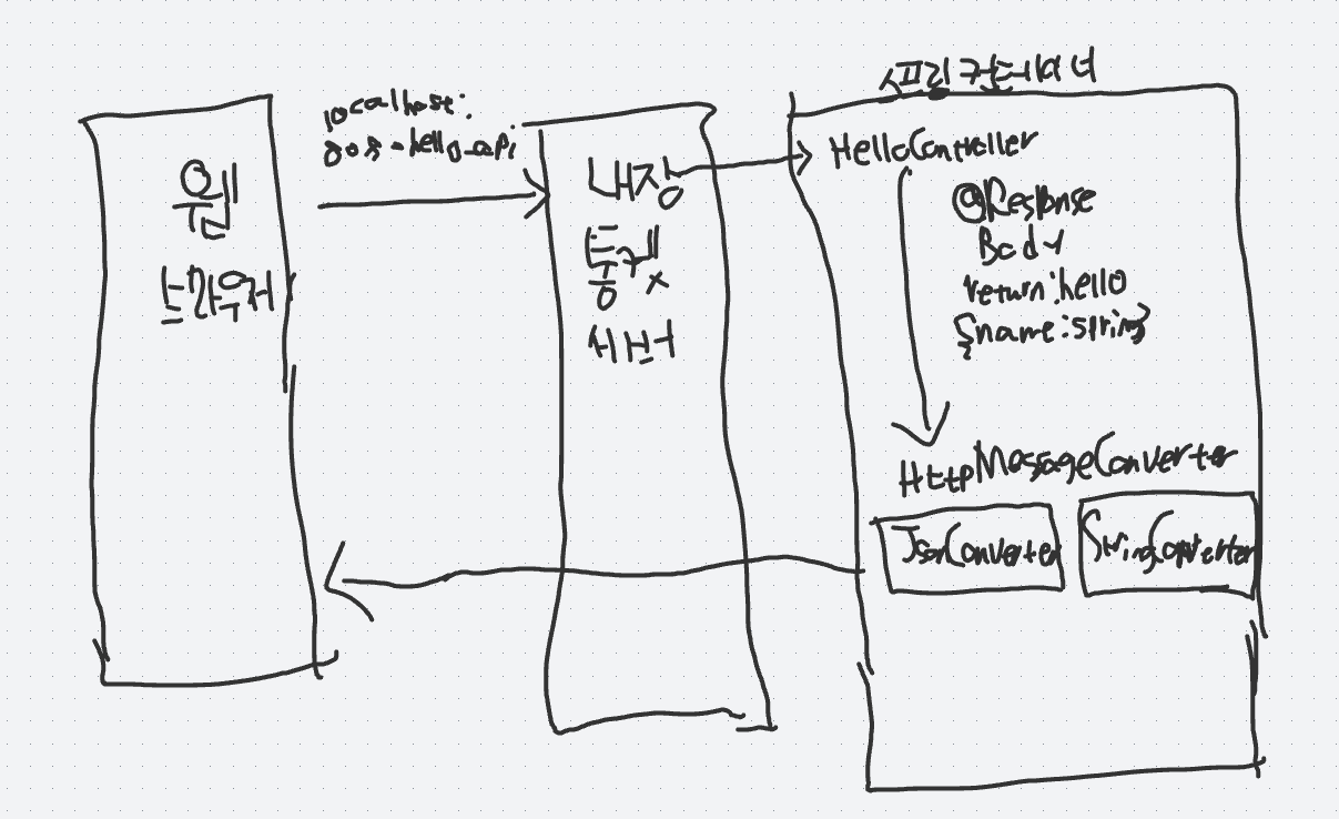 GitHub - meeyoungchoi-dev-rookie/spring-mvc-basic: 스프링 mvc1편 기본 기능
