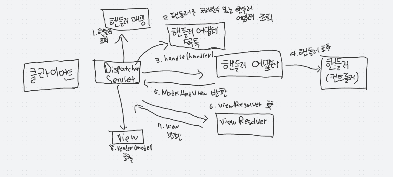 GitHub - meeyoungchoi-dev-rookie/spring-mvc-basic: 스프링 mvc1편 기본 기능