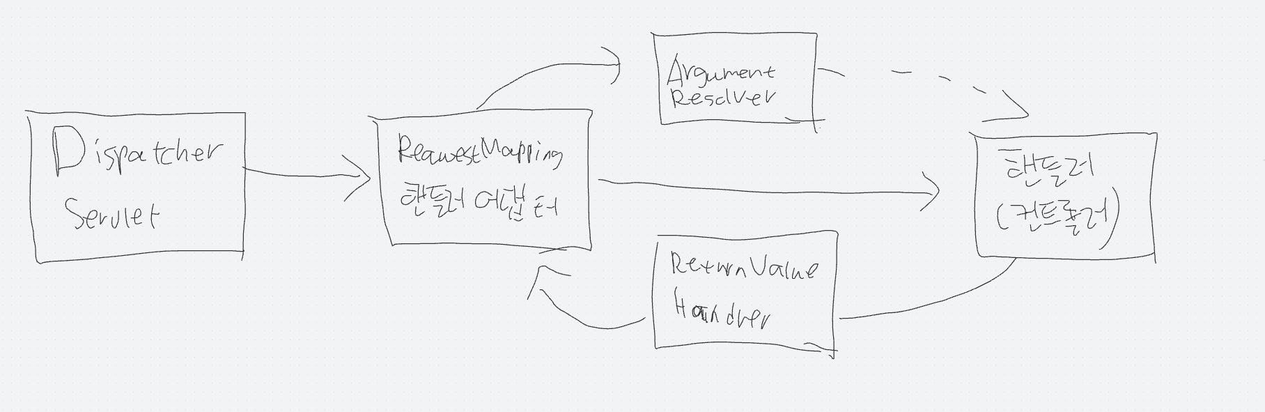 GitHub - meeyoungchoi-dev-rookie/spring-mvc-basic: 스프링 mvc1편 기본 기능