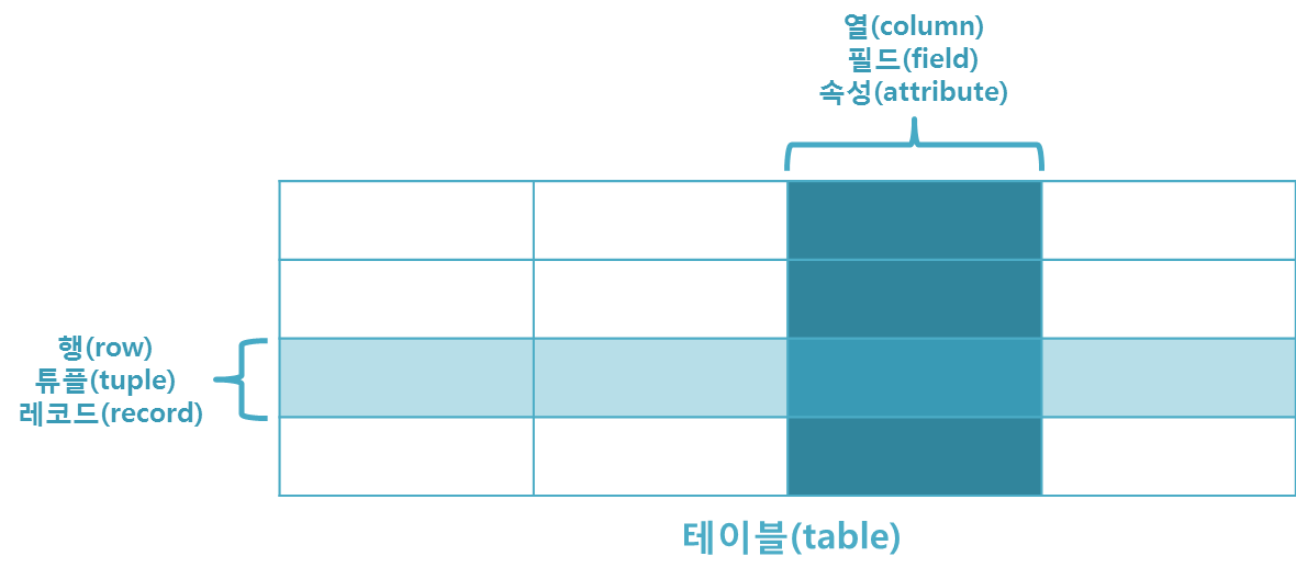 RDB구조