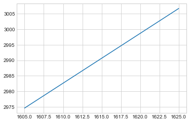 Unobserved Component model - exog variables - out of sample predict ...