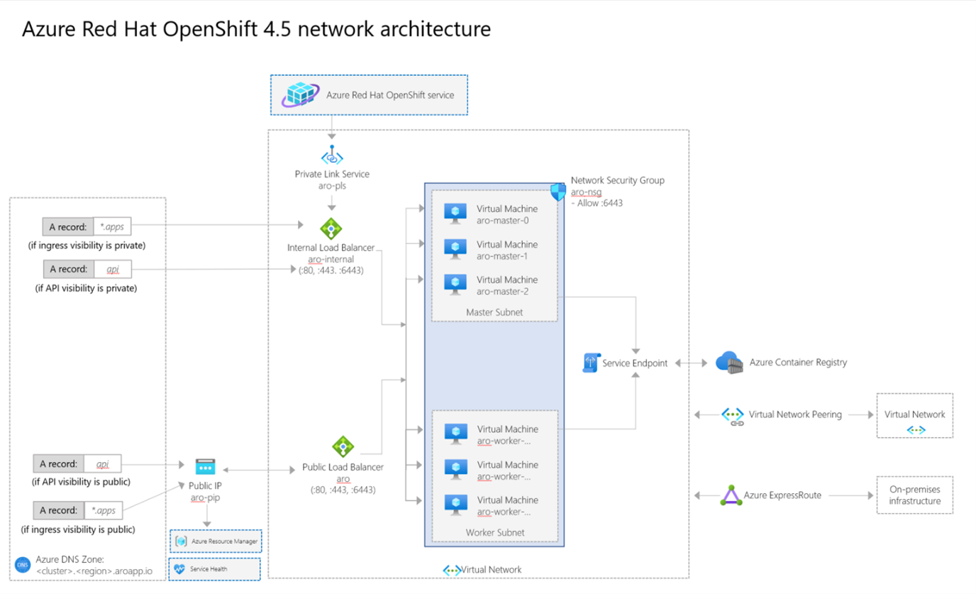 Arquitetura do Azure Red Hat OpenShift