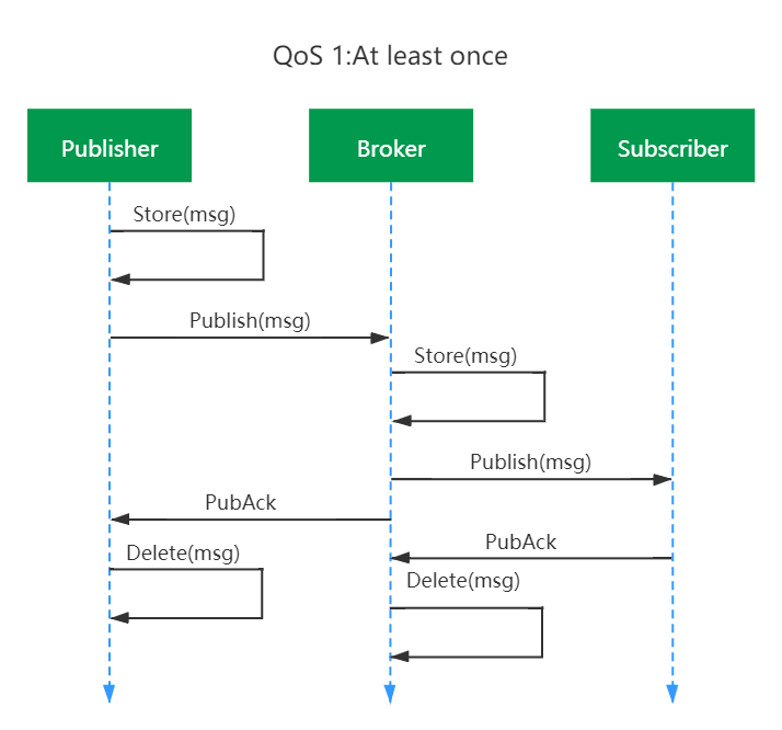 Mqtt之qos 一个很有意思的小东西 Githubmemory