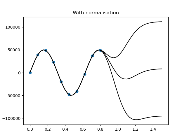 Predicted standard deviation values of Gaussian Processes are only ...