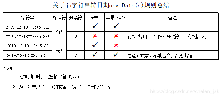 苹果部分机型使用 时间格式化函数异常 · Issue #1101 · umicro/uView · GitHub