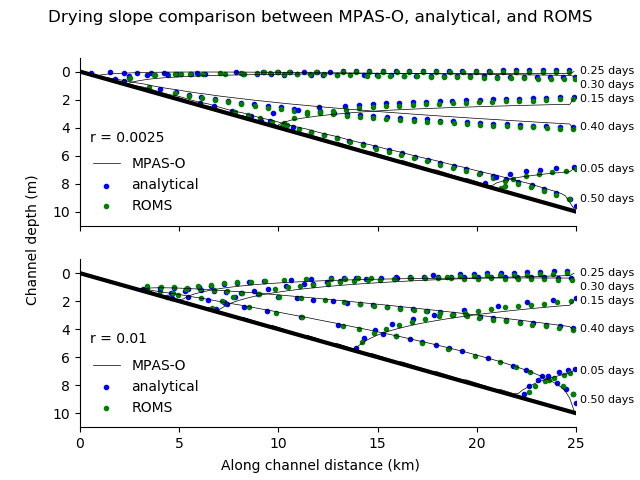 dryingslopecomparison