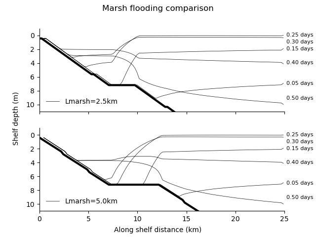 dryingslopecomparison