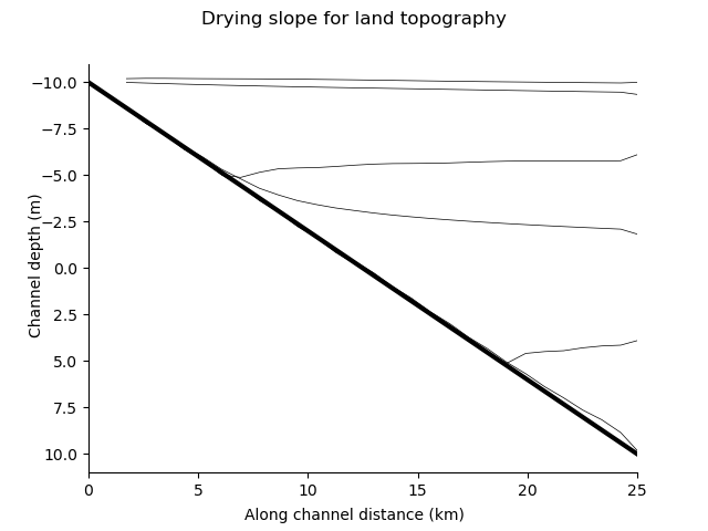 dryingslopecomparison
