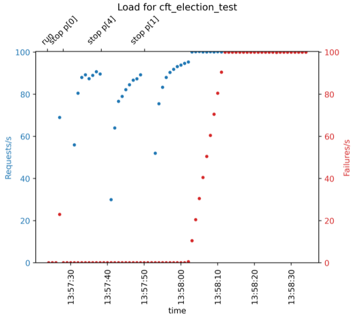 Add generic load testing to end-to-end infra by jumaffre · Pull Request ...