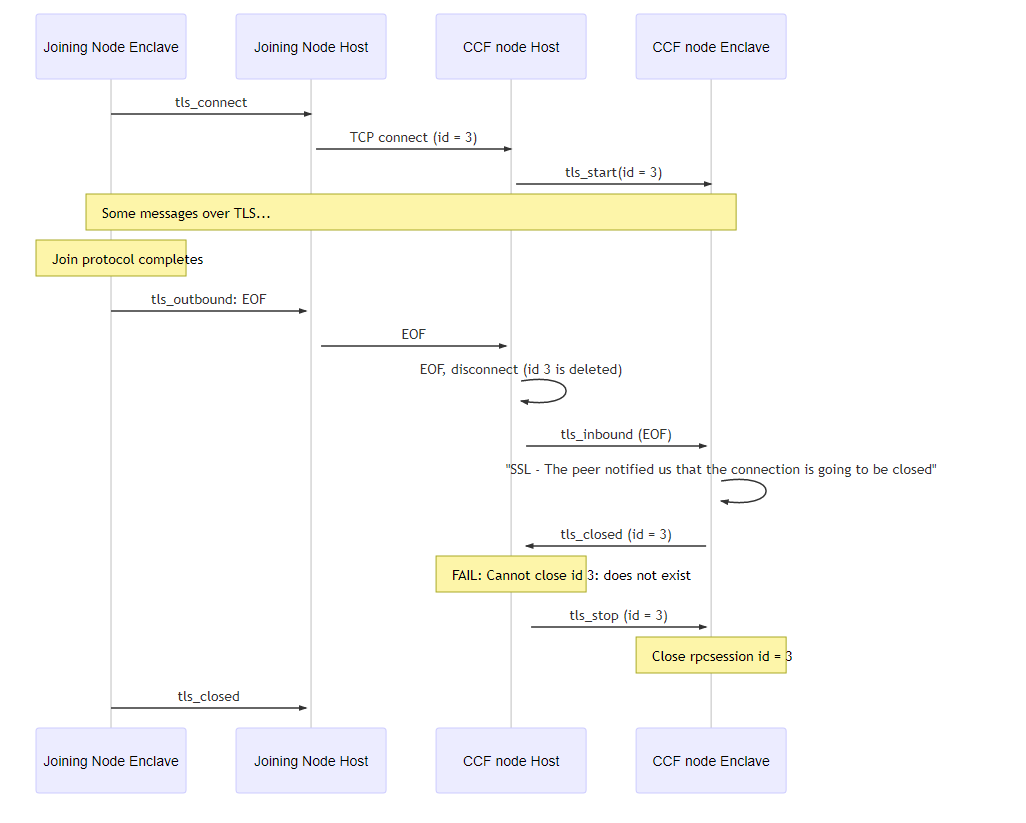 Failure log message during join protocol · Issue #387 · microsoft/CCF ...