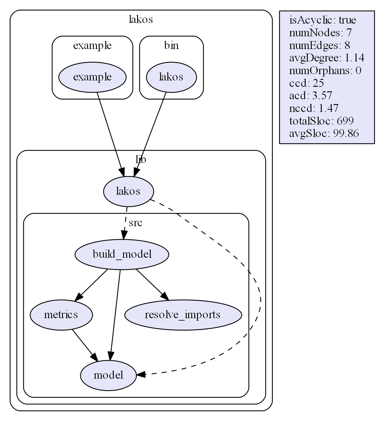 Lakos run on itself with metrics, ignoring tests.