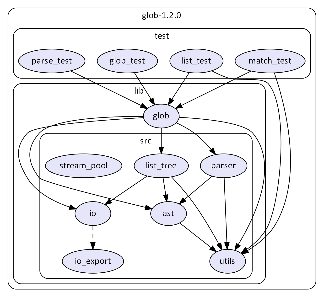 Example dependency graph