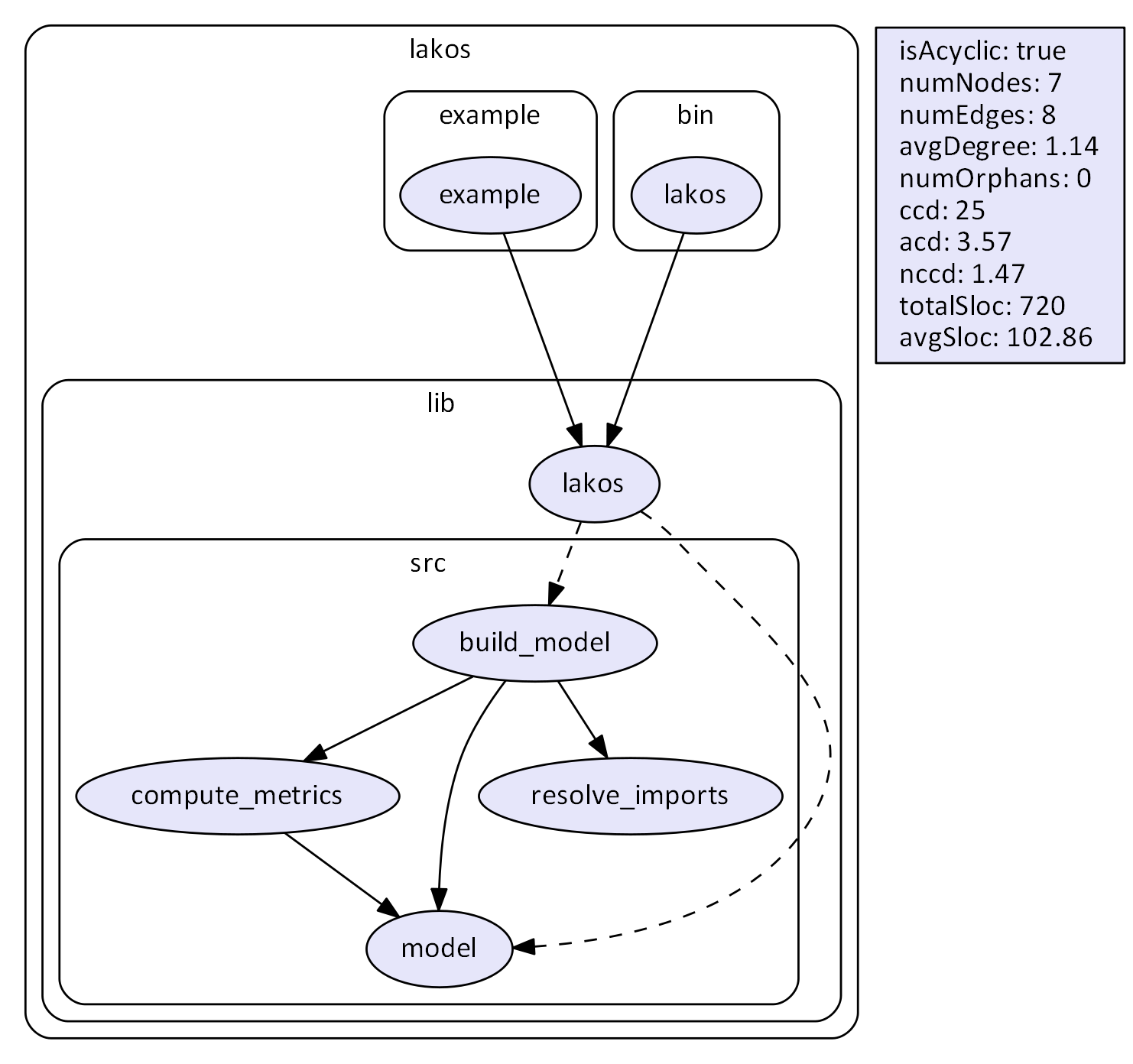 Lakos run on itself with metrics, ignoring tests.