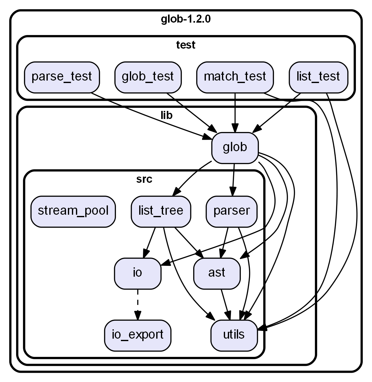 Example dependency graph