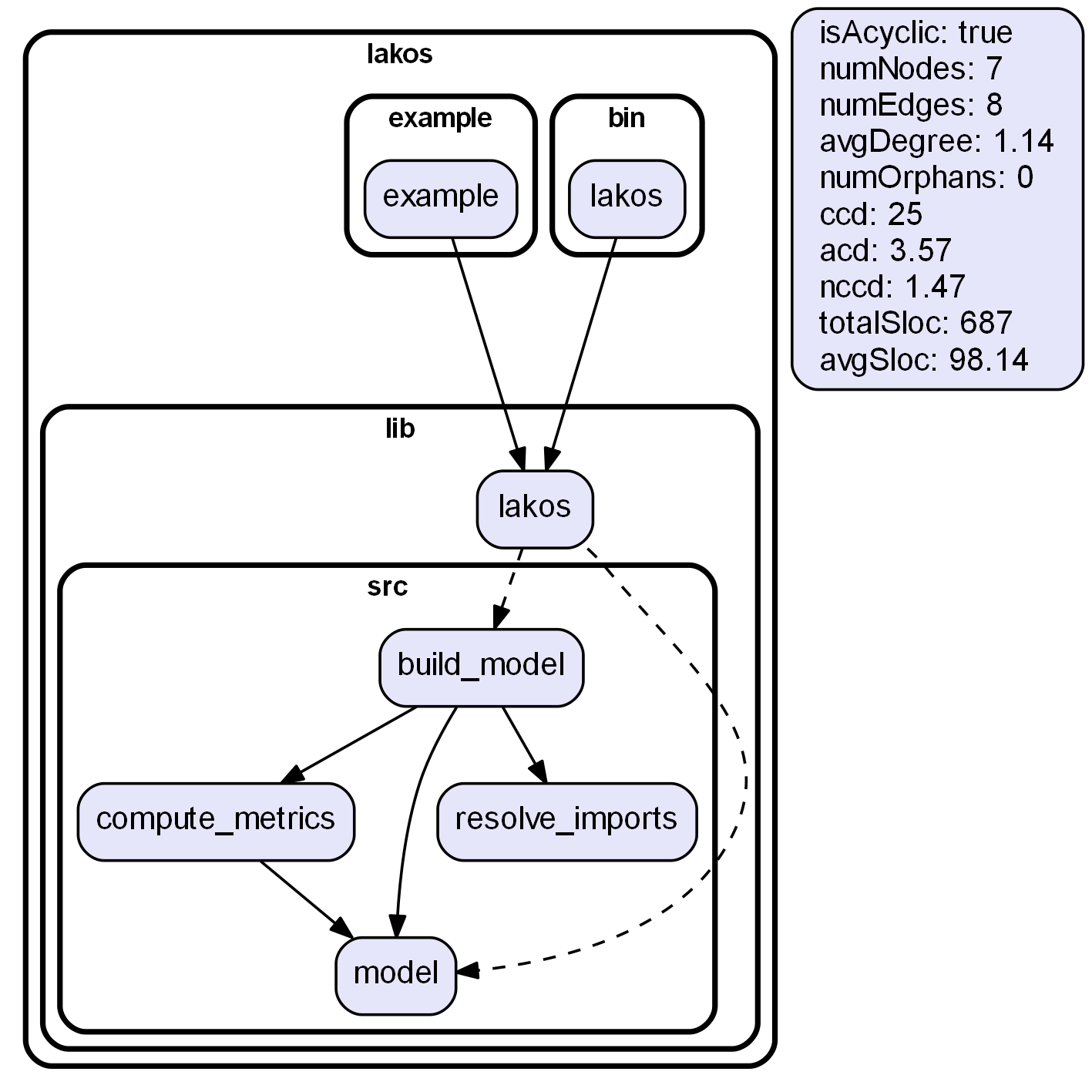 Lakos run on itself with metrics, ignoring tests.