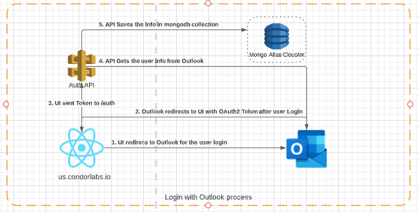 GitHub - condor-labs/profiles-microservices