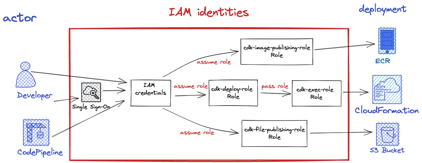 cdk-roles