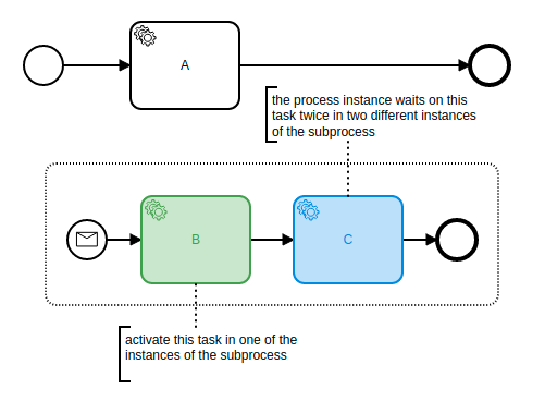 Modify a process instance by activating elements inside a given flow ...