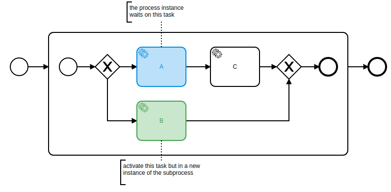 Modify a process instance by activating elements inside a given flow ...