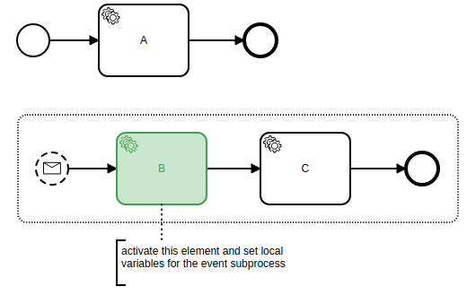 Modify a process instance by activating elements and setting local ...