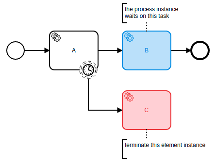 Modify a process instance by terminating given element instances ...