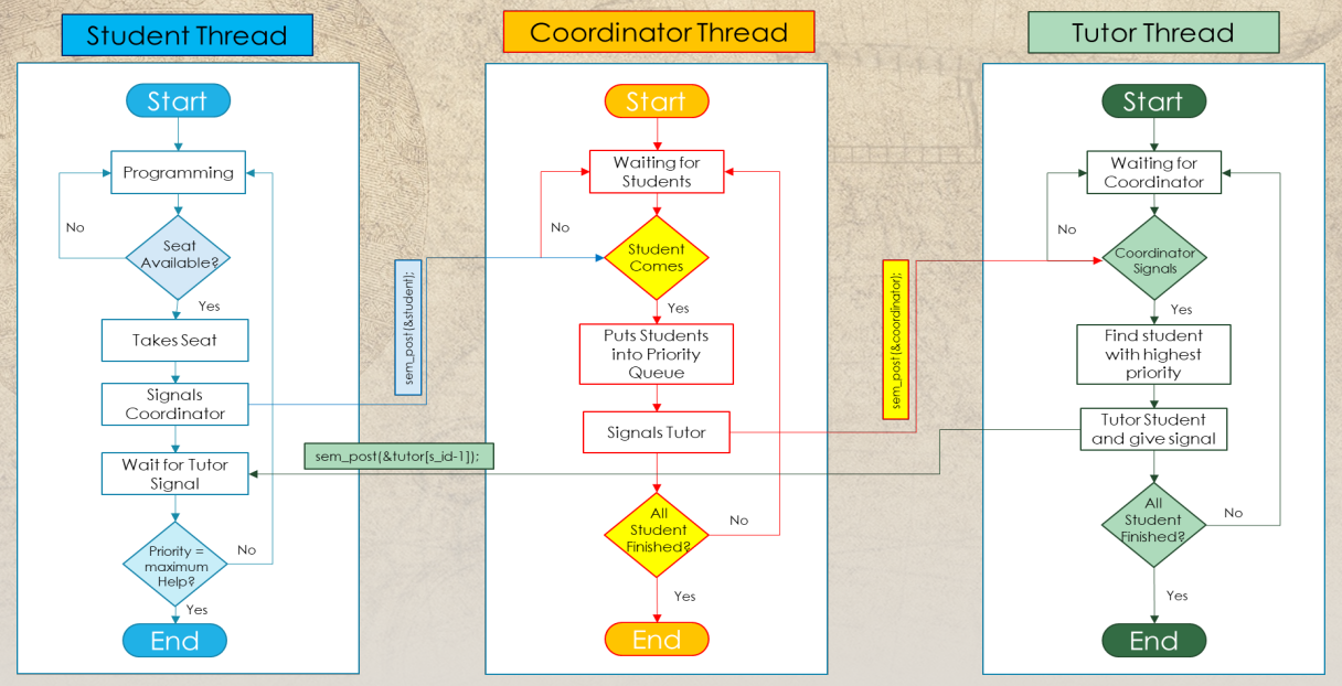 GitHub - NasimBahadur/Seeking-Tutor-Problem: Using POSIX threads, mutex ...