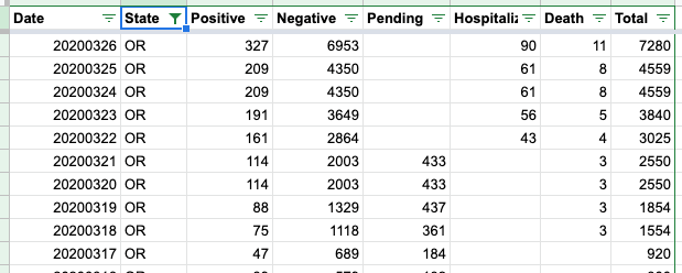 OR: Incorrect data · Issue #62 · COVID19Tracking/issues · GitHub