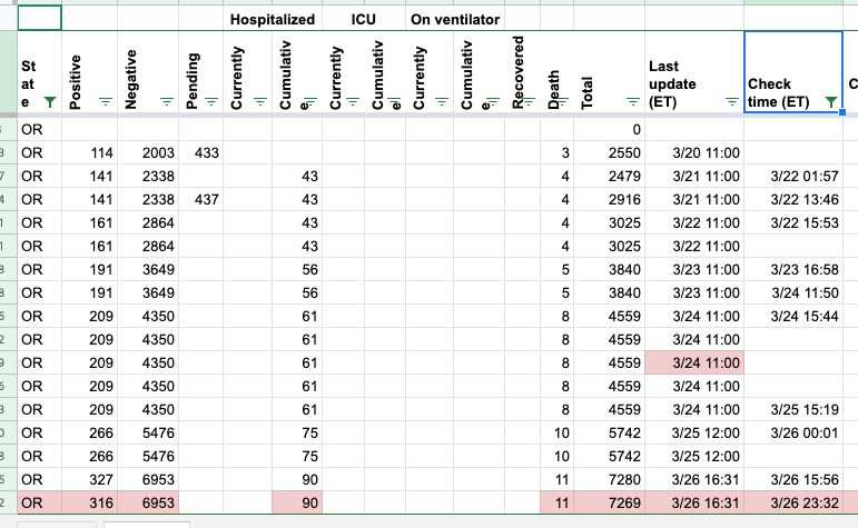OR: Incorrect data · Issue #62 · COVID19Tracking/issues · GitHub