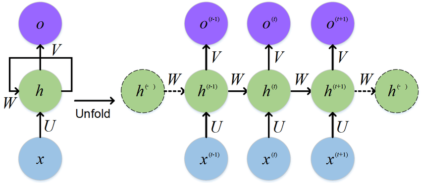 A Simple Rnn Problem GitHub - abhijitramesh/rnn-under-the-hood: This repository would ...